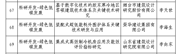 榮華建設集團2022年度住房城鄉建設科技計劃項目通過專家評審(圖3) 榮華建設集團2022年度住房城鄉建設科技計劃項目通過專家評審(圖3)